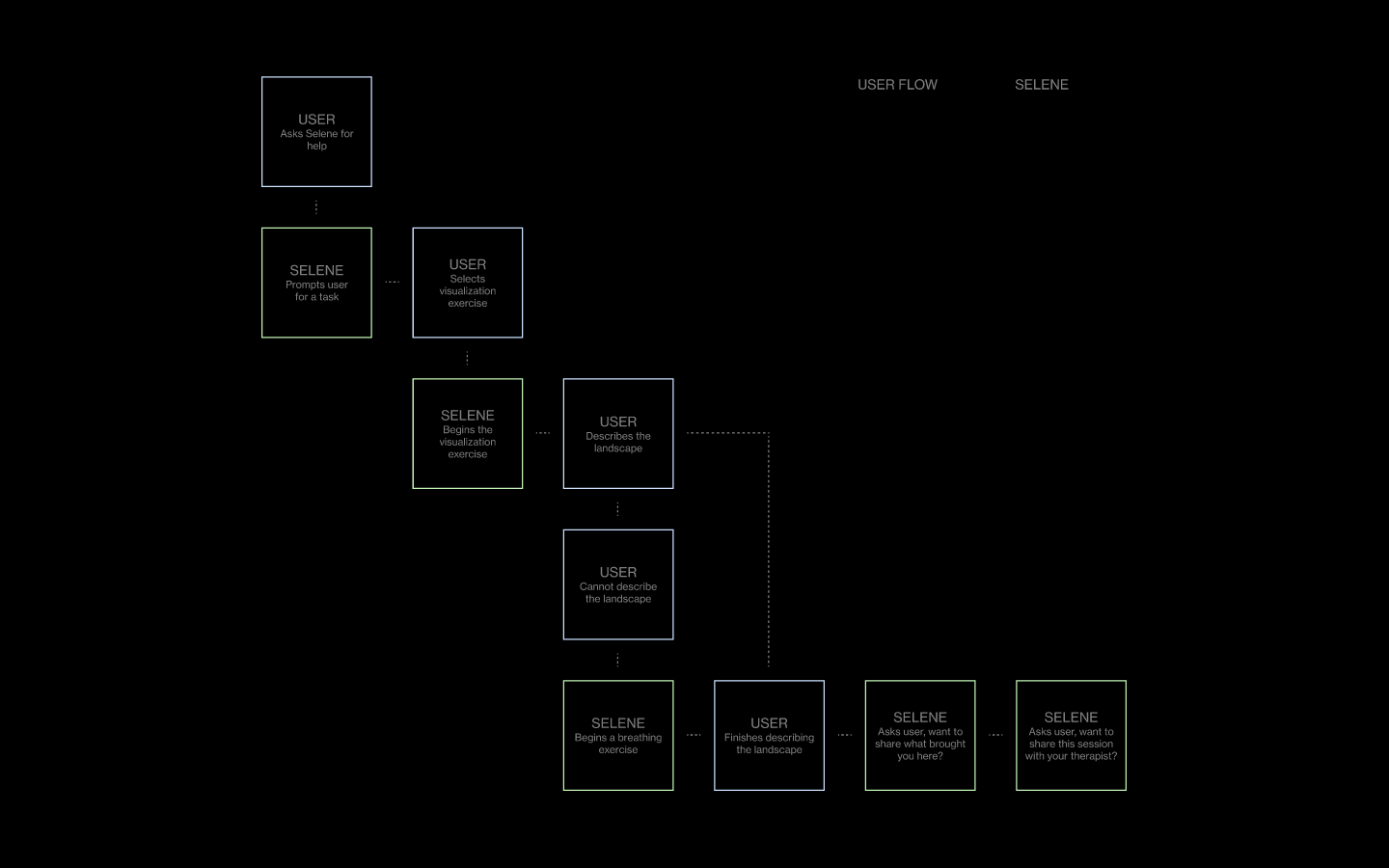 userflow